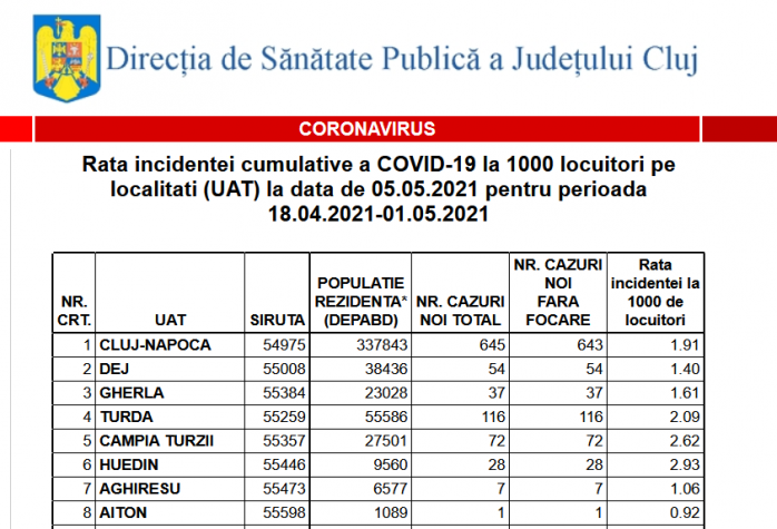Scade incidența COVID în Cluj-Napoca, Baciu, Florești. Vezi incidența și restricțiile pentru fiecare localitate
