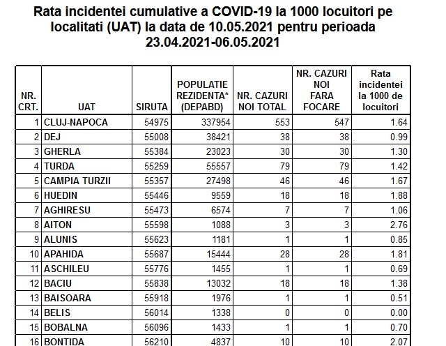 Se relaxează restricțiile în mai multe localități din Cluj. Vezi rata de incidență COVID pentru fiecare localitate