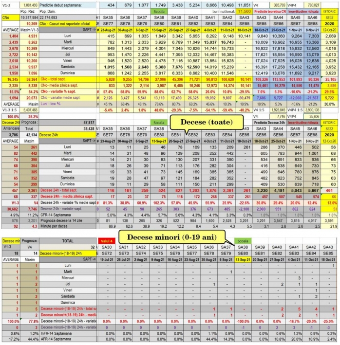 Prognoză sumbră! România ar putea ajunge în următoarele două săptămâni la vârful pandemiei de COVID