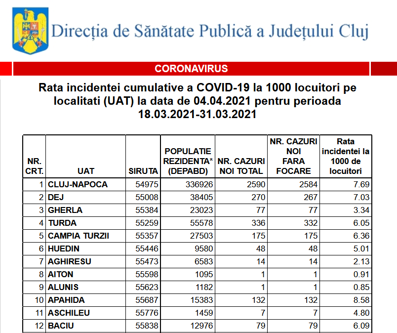 Rata incidenței în Cluj-Napoca a scăzut la 7,69. Vezi cum stau toate localitățile din județ