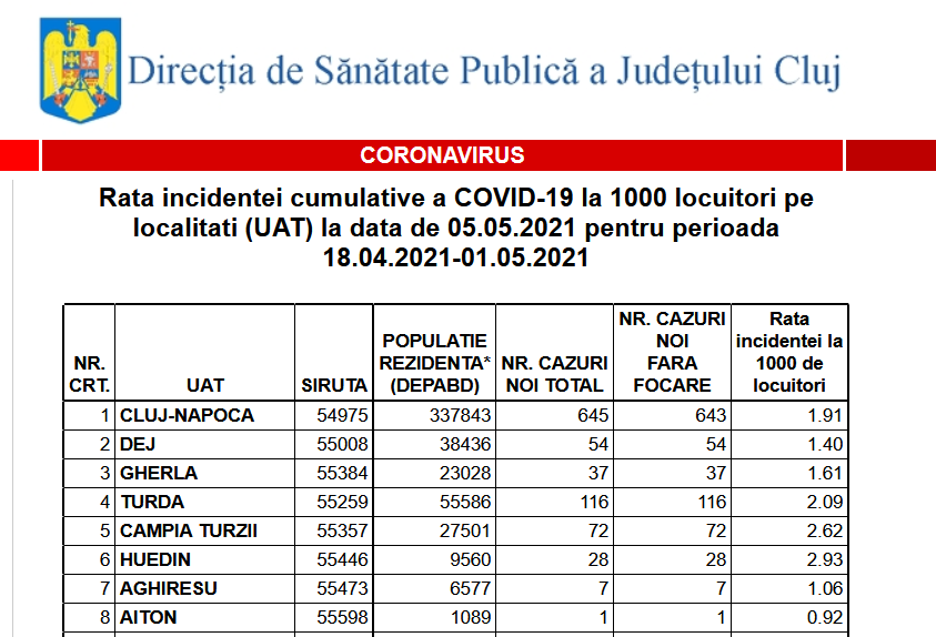 Scade incidența COVID în Cluj-Napoca, Baciu, Florești. Vezi rata de infectare și restricțiile pentru fiecare localitate